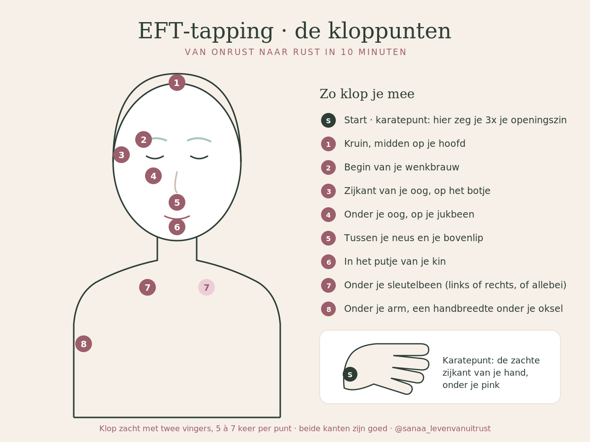 De EFT-kloppunten: kruin, wenkbrauw, zijkant oog, onder oog, onder neus, kin, sleutelbeen en onder de arm